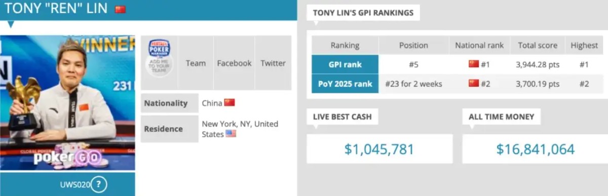 【德州扑克】华人牌手集体崛起！2025年度GPI榜单揭晓 多位中国选手挺近前列